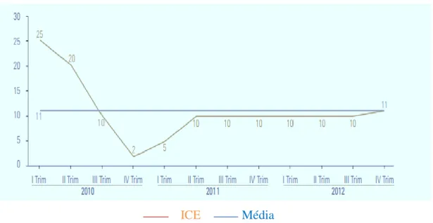 Gráfico 3: Evolução do Indicador de Clima Económico 