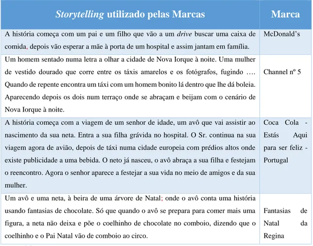 Tabela 2 - Storytelling utilizado pelas Marcas