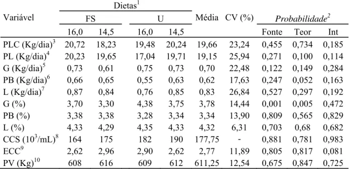 Tabela 7 – Médias ajustadas, coeficiente de variação (CV), para efeito do teor de PB e das fontes nitrogenadas  (FS e U) das dietas sobre a produção e composição do leite 
