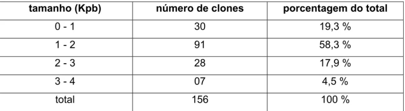 Tabela IV – Distribuição dos clones de cDNA completamente sequenciados por faixas  de tamanho