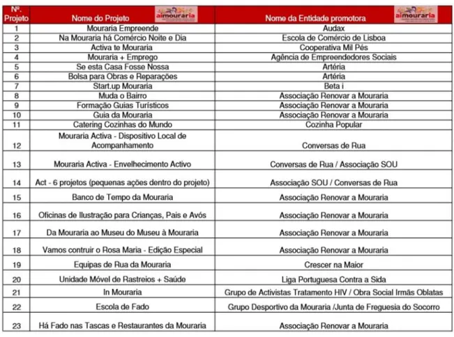 Figura 2.7 - Projetos e entidades responsáveis da sua execução do PDCM 10