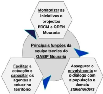 Figura 2.8 - Funções do Gabinete Apoio ao Bairro de Intervenção Prioritária - Mouraria 13