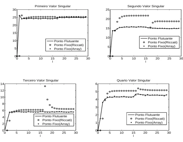 Figura 4.2: Valores Singulares de Z ˜ i|i−1 −1 .