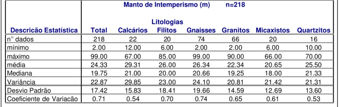 Tabela 5.4 – Parâmetros estatísticos do manto de intemperismo em diferentes litologias
