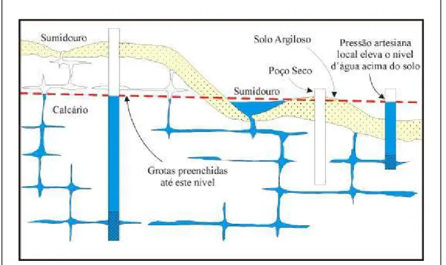 Figura  2.2  - Ocorrência de água subterrânea em rocha carbonática ao longo de fraturas  conectadas (Feitosa et al