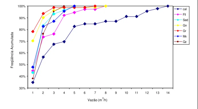 Figura 5.14 – Freqüência acumulada de vazão em função das diferentes litologias. 