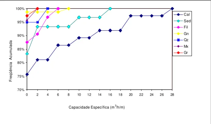 Figura 5.15 – Freqüência acumulada de capacidade específica em função das diferentes litologias