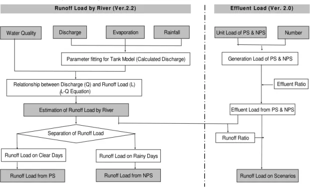 Figura 15 – Fluxogramas representativos do Runoff Load Model e do Effluent Load Model 