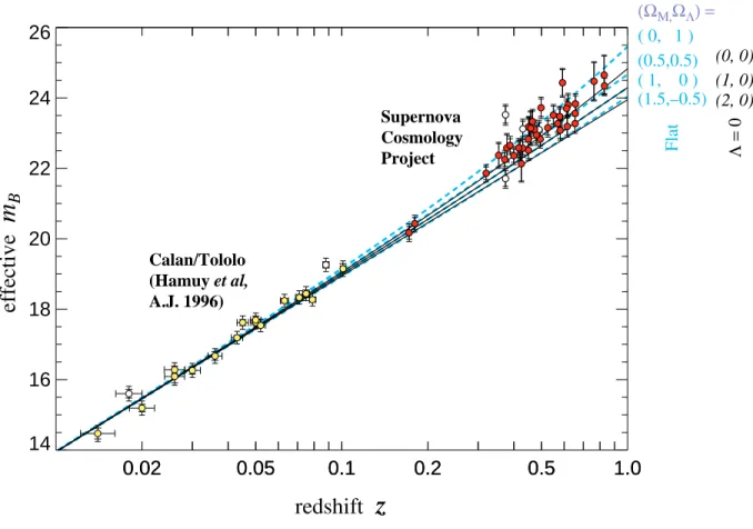 Figura 2.1: Evidˆencia da energia escura (Perlmutter et al. (1998)).