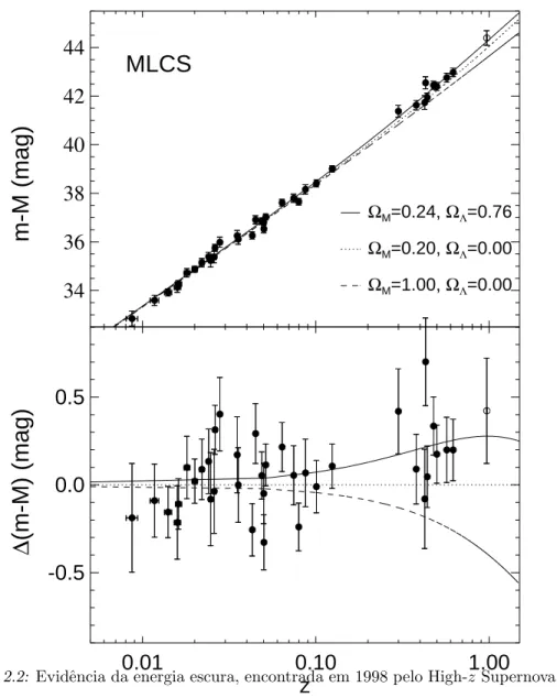 Figura 2.2: Evidˆencia da energia escura, encontrada em 1998 pelo High-z Supernova Search Team (Riess et al