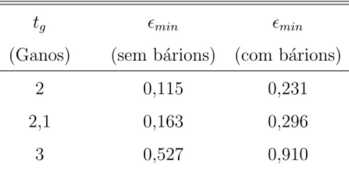 Tabela 3.1 - Valores de n min para as 3 idades estimadas do quasar