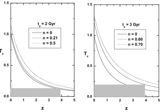 Figura 3.1: t z versus redshift para 2 idades estimadas do quasar. Painel esquerdo: 2 Ganos