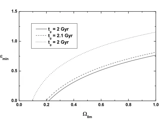 Figura 3.2: O parˆametro ǫ min versus Ω m0 para o modelo WM sem b´arions. Conforme indicado no painel, foram consideradas 3 estimativas diferentes da idade do quasar.