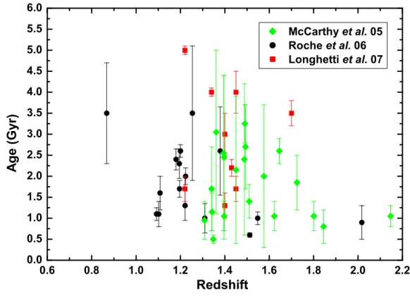 Figura 4.1: Plano Idade-Redshift e amostra total das gal´axias. Pontos verdes correspondem `a amostra de McCarthy et al