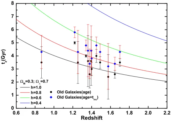 Figura 4.2: Diagrama idade-redshift (a inﬂuˆencia de h). Os pontos de dados correspondem `as 13 gal´axias da nossa subamostra selecionada (vide texto principal)