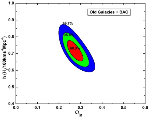 Figura 4.5: Contornos no plano Ω m0 − h usando a an´alise conjunta BAO-t z . Os contornos correspondem aos n´ıveis de conﬁan¸ca de probabilidade de 68, 3%, 95, 4% e 99, 7%