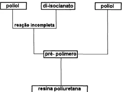 FIGURA 16- Rota de preparação de poliuretanas bicomponentes. Fonte: ARAÚJO, (1992) modificado.