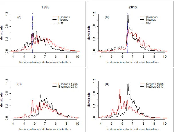 Figura 6  –  Estimativas das funções de densidade de probabilidade do logaritmo natural do rendimento  de todos os trabalhos, segundo cor