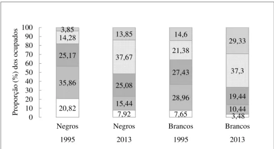 Figura  8  –   A  distribuição  dos  indivíduos  negros  e  brancos  ocupados  segundo  estratos  de  anos  de  estudo completos
