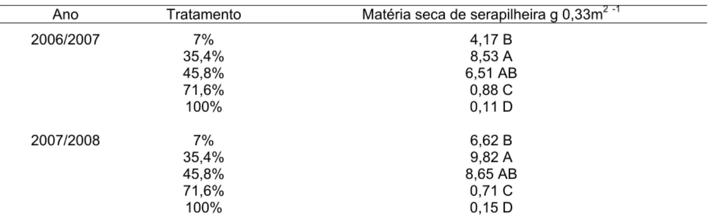 Tabela 3 – Produção de serapilheira nos diferentes sistemas nos períodos de 2006/2007 e 2007/2008  Ano  Tratamento  Matéria seca de serapilheira g 0,33m 2 -1