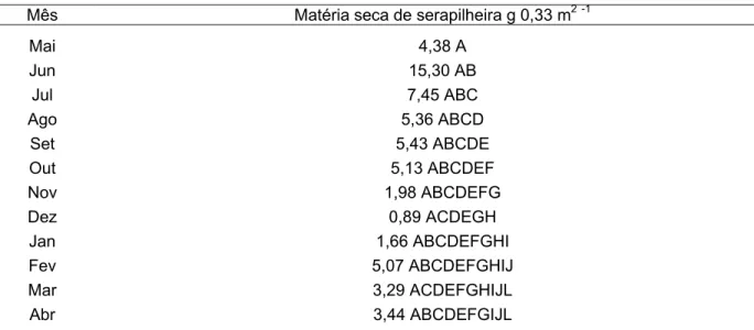 Tabela 5 – Deposição mensal de serapilheira no período de maio de 2007 a abril de 2008  Mês  Matéria seca de serapilheira g 0,33 m 2 -1