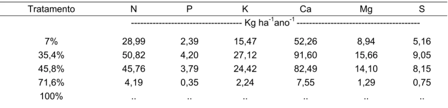 Tabela 7 - Deposição de macronutrientes no solo pela serapilheira (folhas) da seringueira  