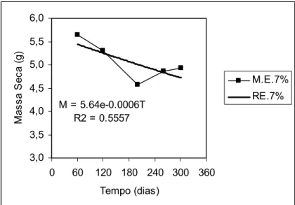 Figura 11 - Comparação da distribuição da massa remanescente da serapilheira sob a radiação de 7%  