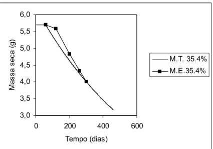Figura 12 - Comparação da distribuição da massa remanescente de serapilheira sob a radiação de 35,4%  