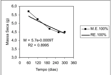 Figura 19 - Comparação da distribuição da massa de serapilheira sob radiação de 100% pelo modelo                     experimental e de regressão exponencial 