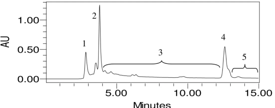 Figura 23 - Cromatograma de separação por HPLC-UV da fração DLM2-12-MB monitorado  no comprimento de onda de 270 nm