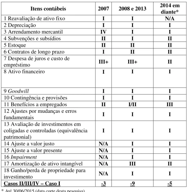 Tabela 1: Síntese do grau das relações contábil e fiscal no Brasil 
