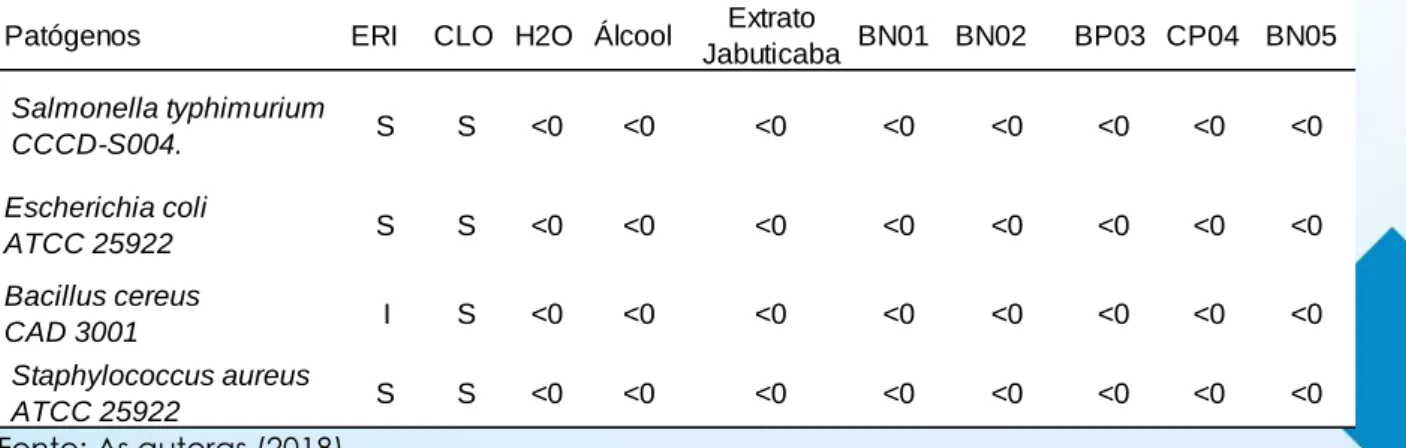 Tabela  3  -  Bateria  bioquímica  realizada  com  o  Isolado  BN02  de  rizobactérias  de  Phaseolus  derasus 