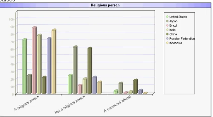 Figura 1:  Proporção de indivíduos religiosos, não religioso e ateus em sete diferentes  países