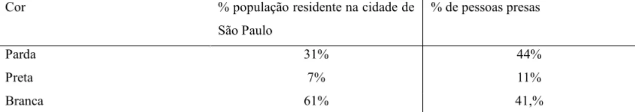 TABELA 1  – Distribuição das pessoas presas em flagrante e da população residente, segundo cor -  Município de São Paulo - abr-jun