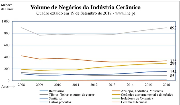 Gráfico 1 - Volume de Negócios da Indústria de Cerâmica 