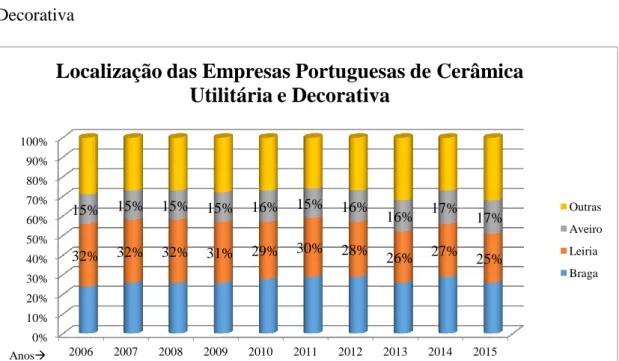 Gráfico  8  -  Localização  das  Empresa  Portuguesas  de  Cerâmica  Utilitária  e  Decorativa 
