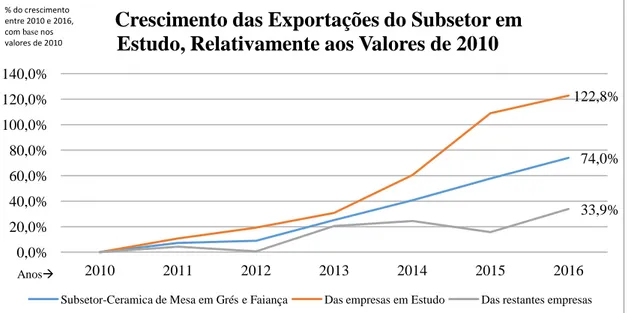 Gráfico 9 - Crescimento das Exportações do  Subsetor em Estudo Relativamente aos  Valores de 2010 