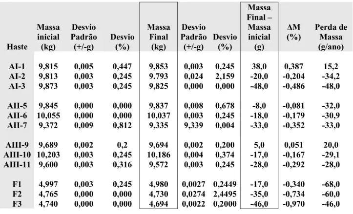 Tabela 3 - Massas das hastes enterradas e após desenterramento.  Haste  Massa inicial (kg)  Desvio  Padrão (+/-g)  Desvio (%)  Massa Final (kg)  Desvio Padrão(+/-g)  Desvio (%)  Massa  Final – Massa inicial (g)  ∆M  (%)  Perda de Massa (g/ano)  AI-1 9,815 