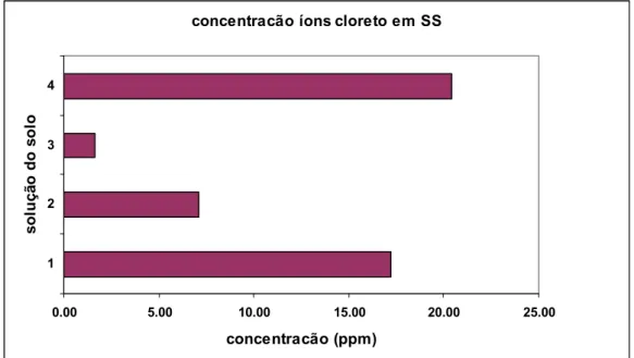 Figura 49 - Gráfico da concentração de íons cloreto em solução dos solos –  Observação: 1 – Solução do solo Areão I (Nv) ; 2 – SS Areão II (Aa); 3 – SS  Areão III (Lv); 4 – SS Fortaleza (Nq)
