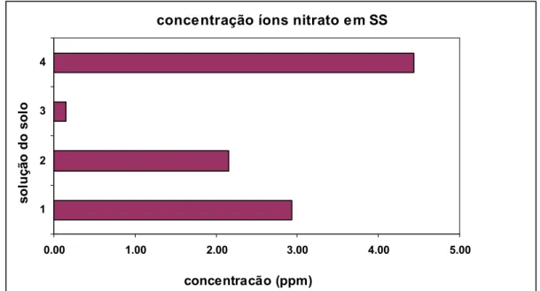 Figura 51 - Gráfico da concentração de íons nitrato em solução dos solos -  Observação: 1 – Solução do solo Areão I (Nv) ; 2 – SS Areão II (Aa); 3 – SS Areão  III (Lv); 4 – SS Fortaleza (Nq)
