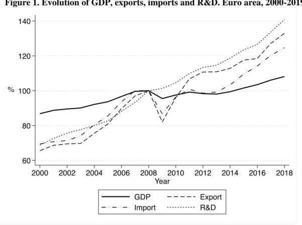 Figure 1. Evolution of GDP, exports, imports and R&amp;D. Euro area, 2000-2019. 