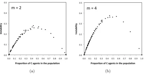 Fig. 5. Instability as a function of the proportion of cooperators in a population PD players