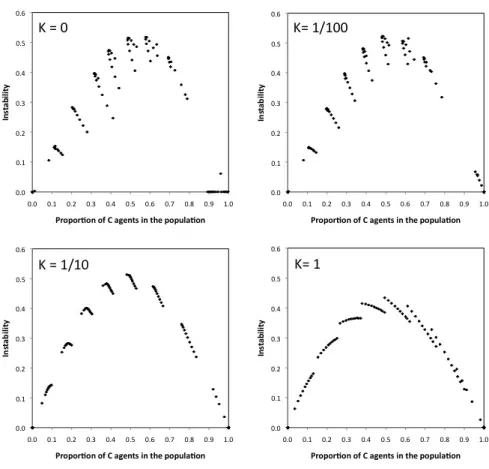 Fig. 3. Instability as a function of the proportion of cooperators in the population for different noise (K) values in the SD game played on SWNs (φ = 0.1)
