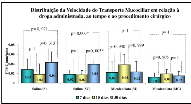 Figura 19.  Distribuição da Freqüência da Velocidade do Transporte Mucociliar em  relação  ao  tempo,  à  droga  administrada  e  ao  procedimento  cirúrgico