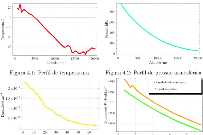Figura 4.3: Densidade do ar calculado com dados de sondagem para o cálculo do  espa-lhamento Rayleigh.