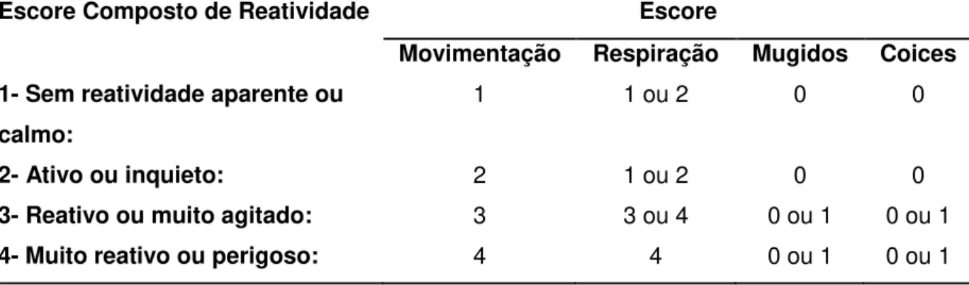 Tabela 2  –  Classificação do escore composto de reatividade de acordo com os escores de  movimentação, respiração, mugidos e coices