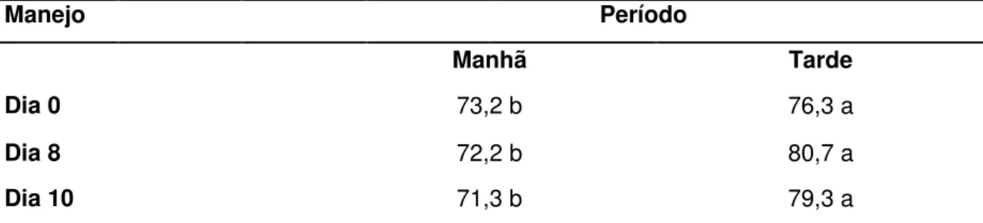 Tabela 5  –  Valores médios de índice de temperatura de globo negro e umidade (ITGU), de  acordo com o período do dia de manejo