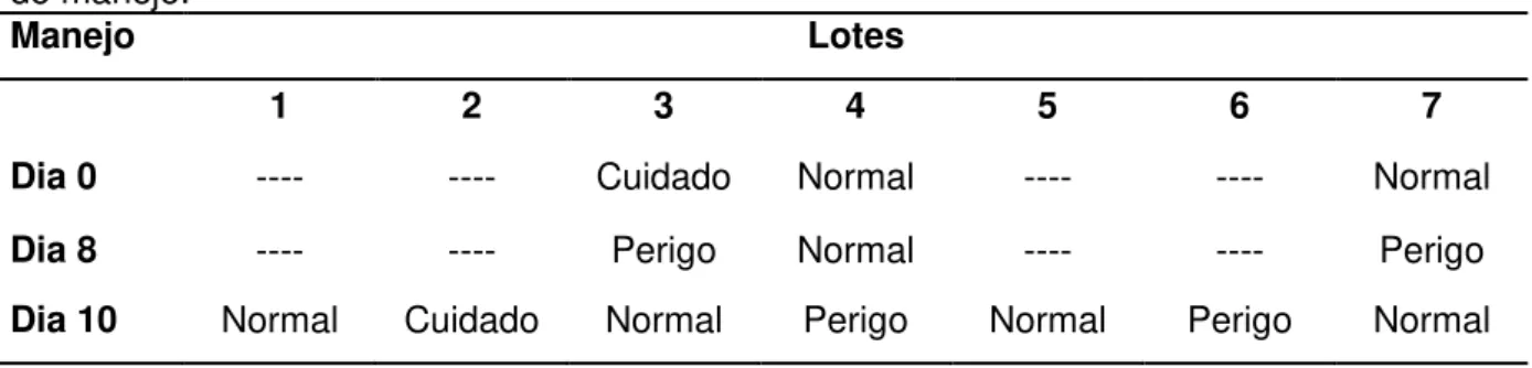 Tabela 6  –  Classificação dos ambientes térmicos em faixas de acordo com os lotes e dias  do manejo