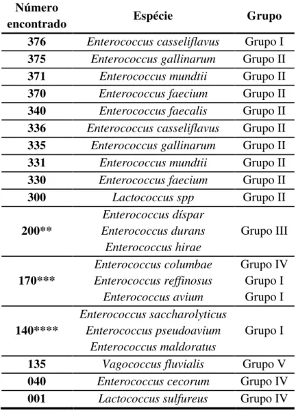 Tabela 3. Identificação dos isolados, por espécie, utilizando-se o Enterokit® (Probac, Brasil)