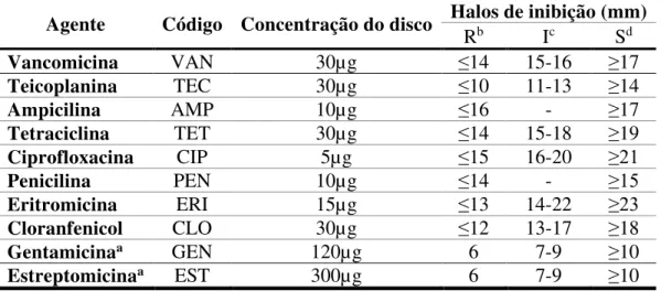 Tabela  4.  Padrão  de  interpretação  dos  diâmetros  das  zonas  de  inibição  do  crescimento  bacteriano  para  Enterococcus spp